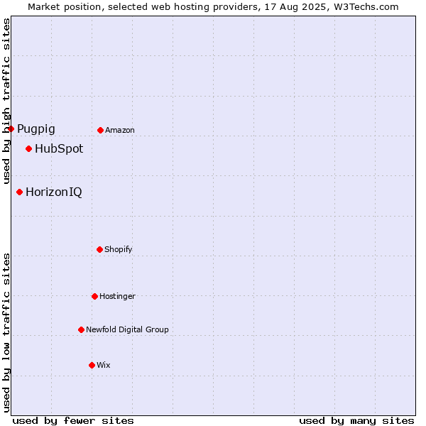 Market position of HubSpot vs. HorizonIQ vs. Pugpig