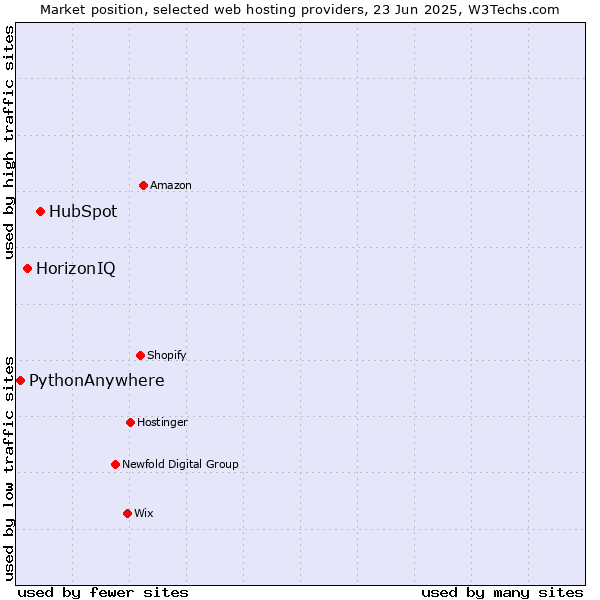 Market position of HubSpot vs. HorizonIQ vs. PythonAnywhere