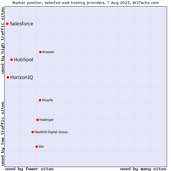 Market position of HubSpot vs. HorizonIQ vs. Salesforce