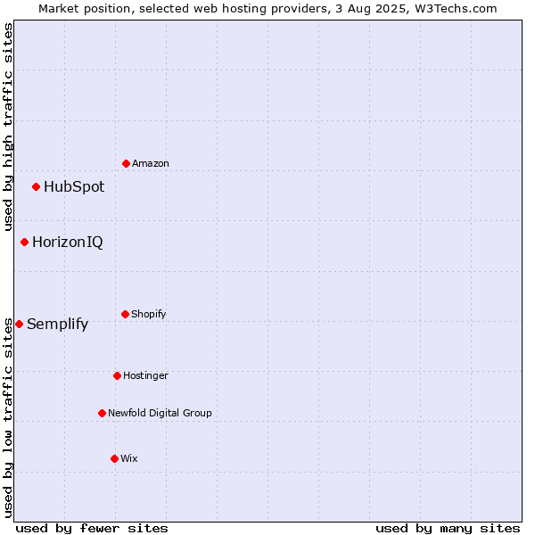 Market position of HubSpot vs. HorizonIQ vs. Semplify