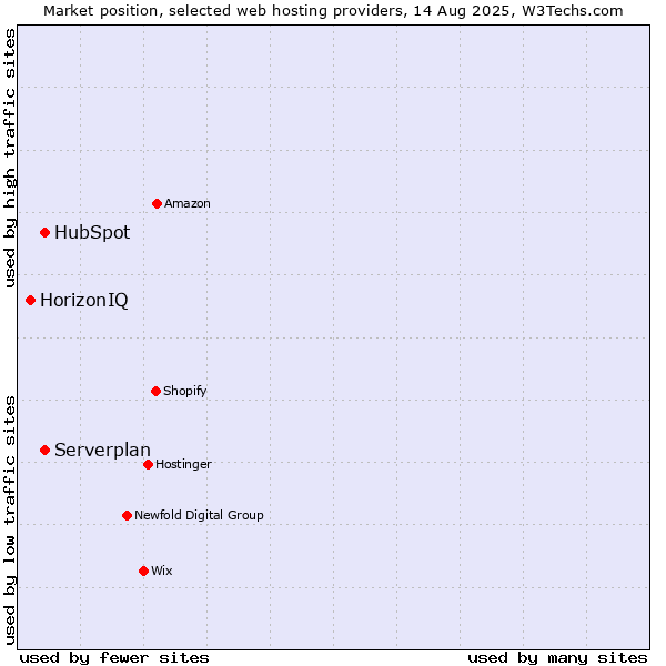 Market position of Serverplan vs. HubSpot vs. HorizonIQ
