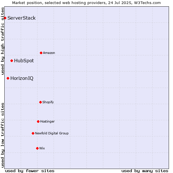Market position of HubSpot vs. HorizonIQ vs. ServerStack