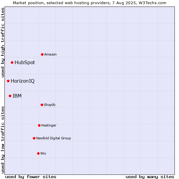 Market position of HubSpot vs. IBM vs. HorizonIQ