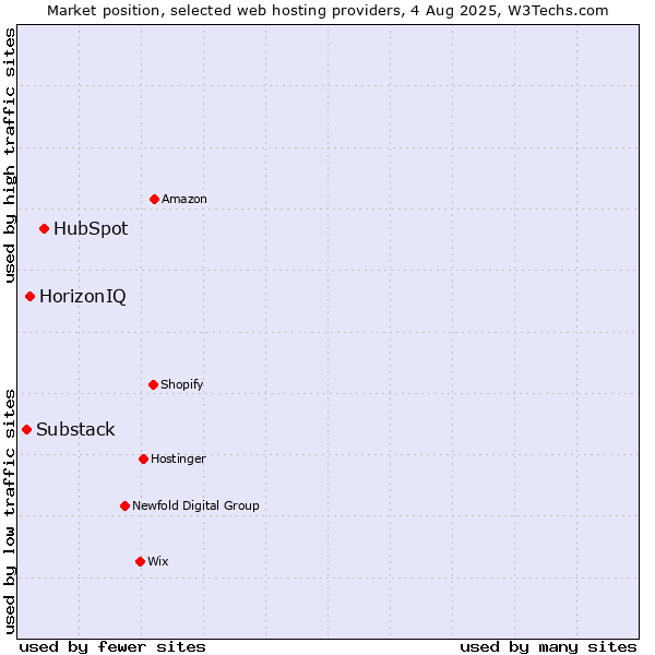 Market position of HubSpot vs. HorizonIQ vs. Substack