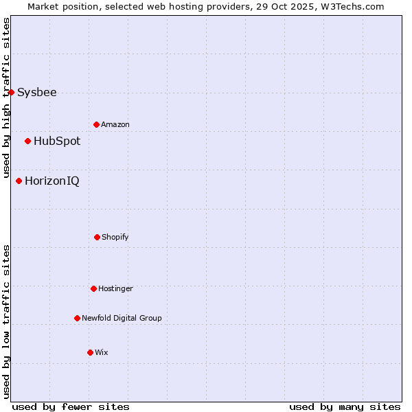 Market position of HubSpot vs. HorizonIQ vs. Sysbee