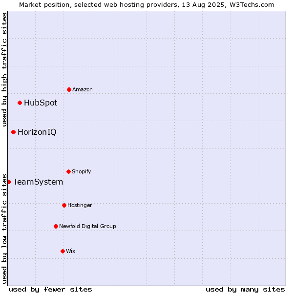 Market position of HubSpot vs. HorizonIQ vs. TeamSystem