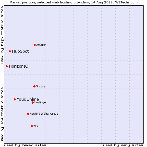 Market position of Your.Online vs. HubSpot vs. HorizonIQ