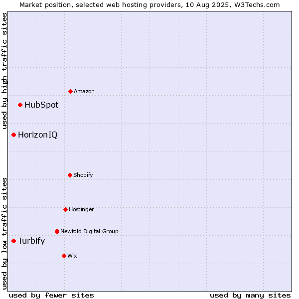 Market position of HubSpot vs. HorizonIQ vs. Turbify