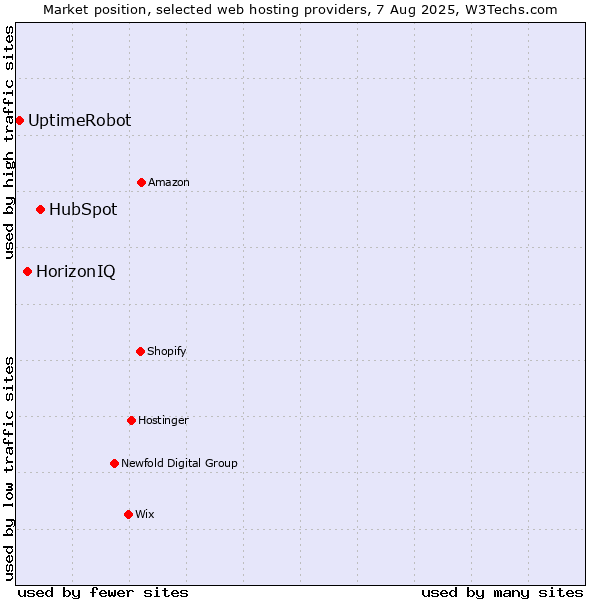 Market position of HubSpot vs. HorizonIQ vs. UptimeRobot