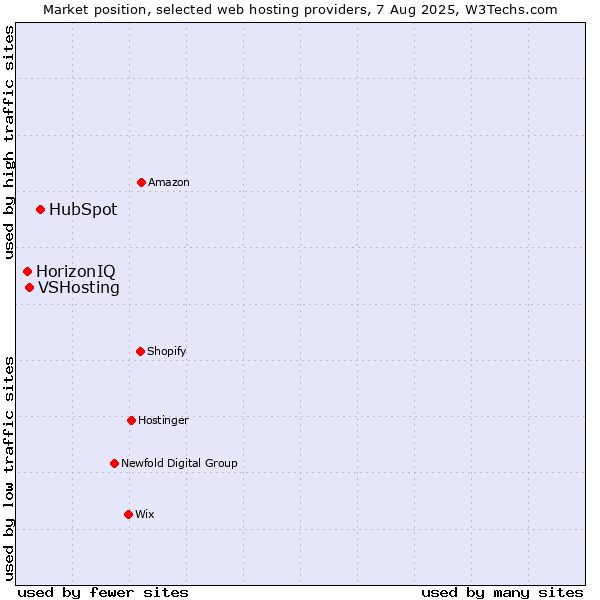 Market position of HubSpot vs. VSHosting vs. HorizonIQ