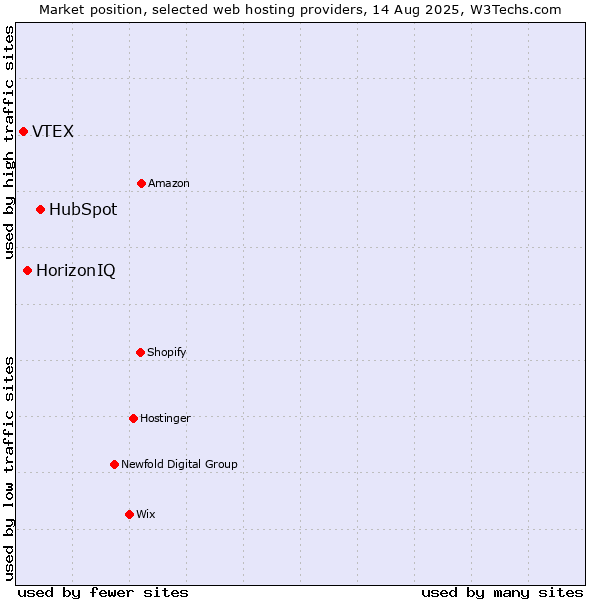 Market position of HubSpot vs. HorizonIQ vs. VTEX