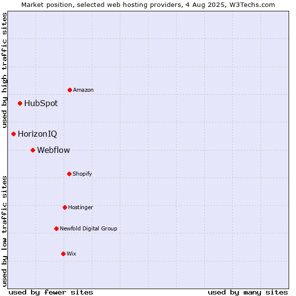 Market position of Webflow vs. HubSpot vs. HorizonIQ