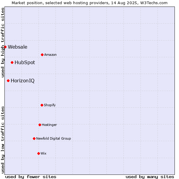 Market position of HubSpot vs. HorizonIQ vs. Websale