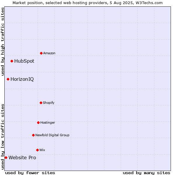 Market position of HubSpot vs. HorizonIQ vs. Website Pro