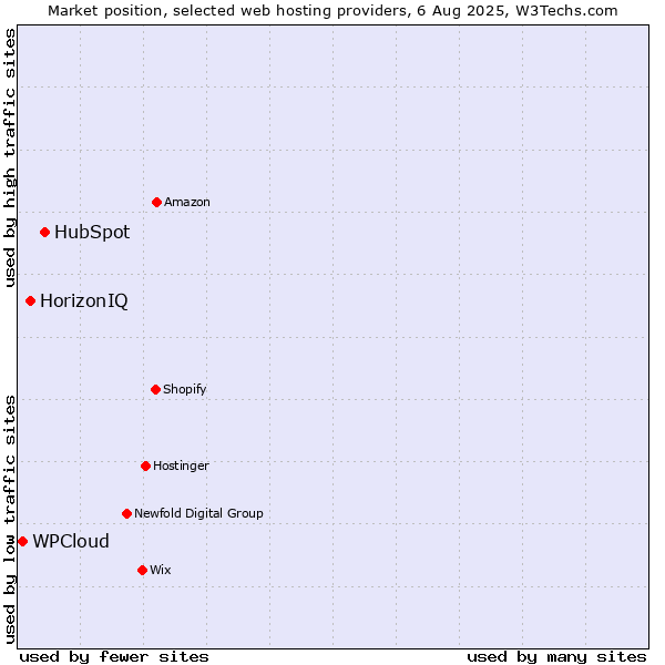 Market position of HubSpot vs. HorizonIQ vs. WPCloud