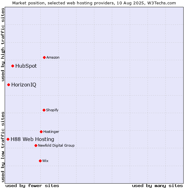 Market position of HubSpot vs. HorizonIQ vs. H88 Web Hosting