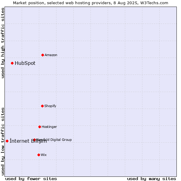 Market position of HubSpot vs. İnternet Bilişim