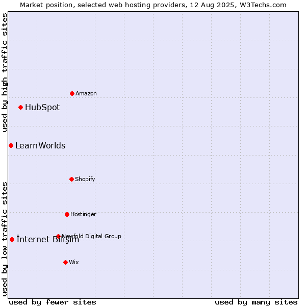 Market position of HubSpot vs. İnternet Bilişim vs. LearnWorlds
