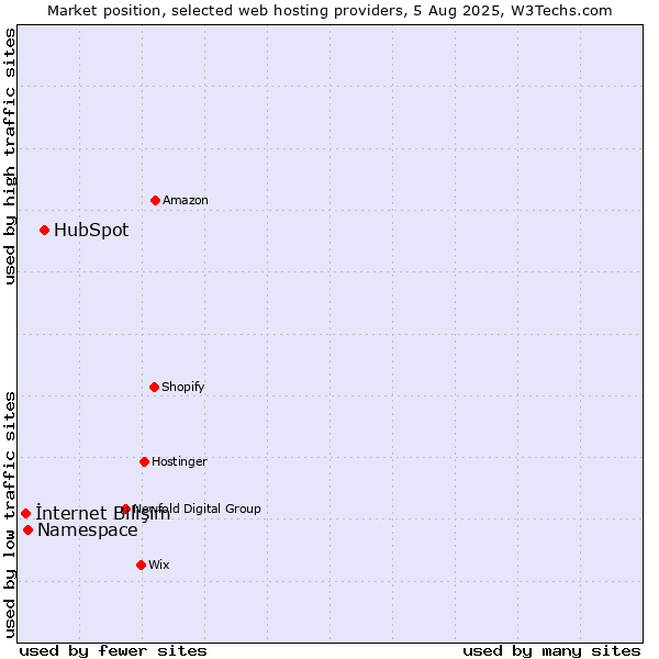 Market position of HubSpot vs. Namespace vs. İnternet Bilişim