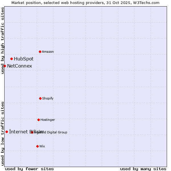 Market position of HubSpot vs. İnternet Bilişim vs. NetConnex