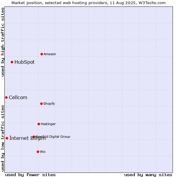 Market position of HubSpot vs. İnternet Bilişim vs. Cellcom