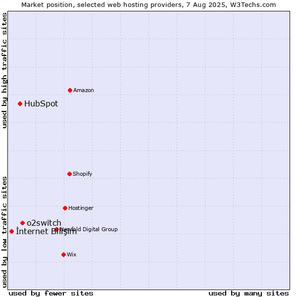 Market position of o2switch vs. HubSpot vs. İnternet Bilişim
