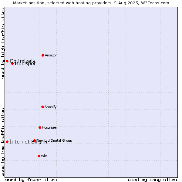 Market position of HubSpot vs. İnternet Bilişim vs. Optimizely