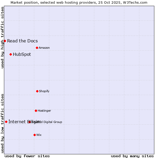 Market position of HubSpot vs. İnternet Bilişim vs. Read the Docs