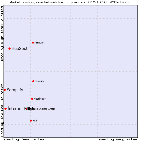 Market position of HubSpot vs. İnternet Bilişim vs. Semplify
