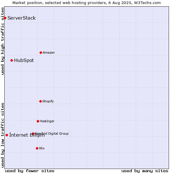 Market position of HubSpot vs. İnternet Bilişim vs. ServerStack
