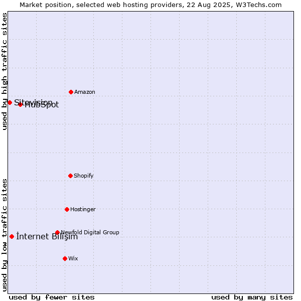 Market position of HubSpot vs. İnternet Bilişim vs. Sitevision