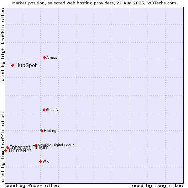 Market position of HubSpot vs. İnternet Bilişim vs. TierraNet