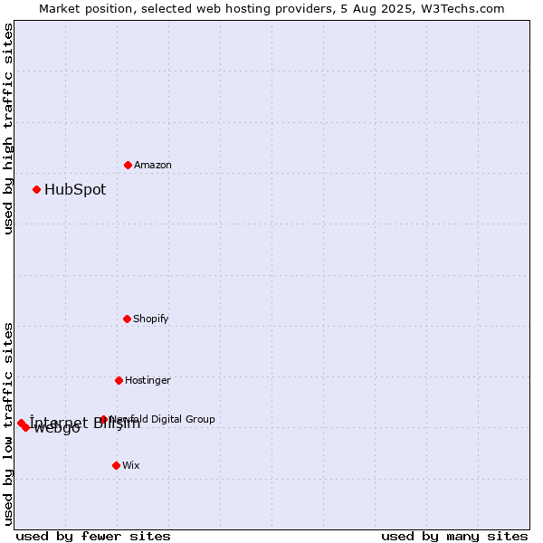 Market position of HubSpot vs. webgo vs. İnternet Bilişim