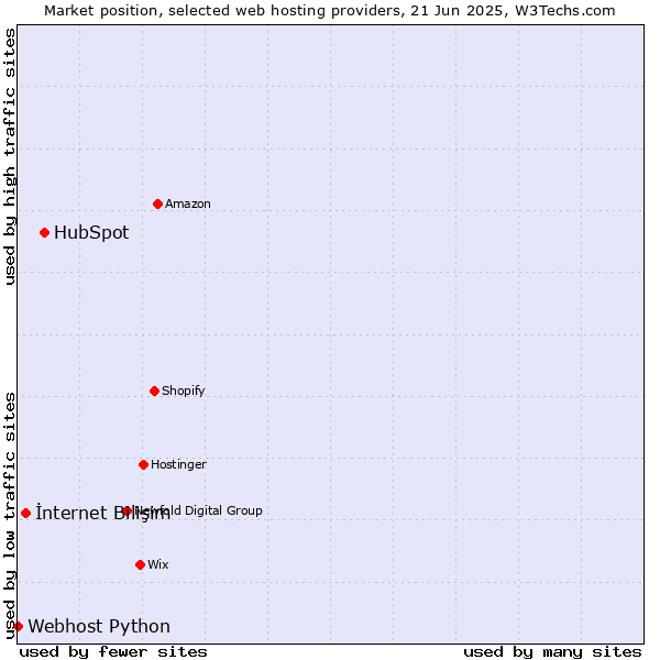 Market position of HubSpot vs. İnternet Bilişim vs. Webhost Python