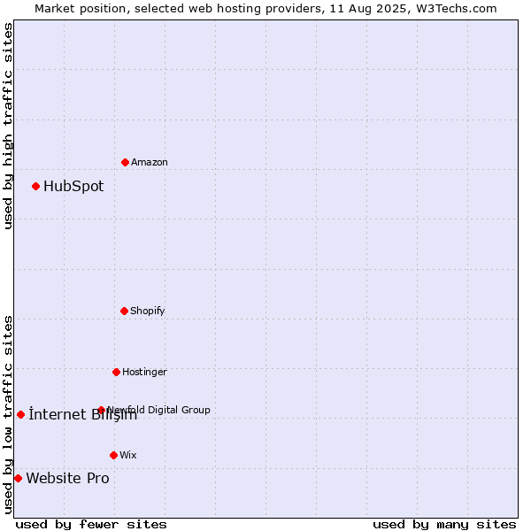 Market position of HubSpot vs. İnternet Bilişim vs. Website Pro