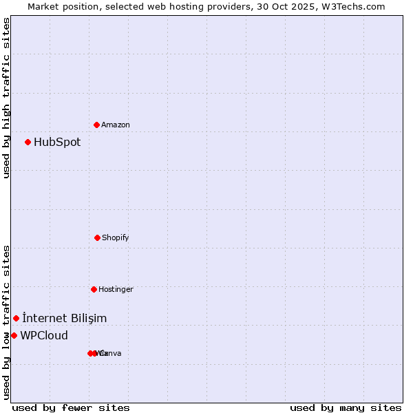 Market position of HubSpot vs. İnternet Bilişim vs. WPCloud
