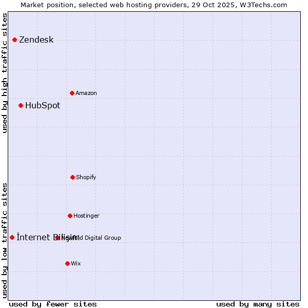 Market position of HubSpot vs. Zendesk vs. İnternet Bilişim