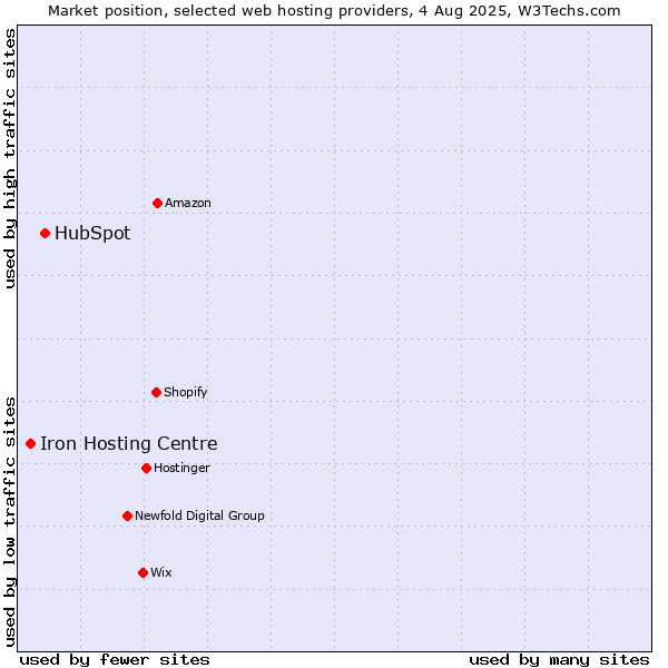 Market position of HubSpot vs. Iron Hosting Centre