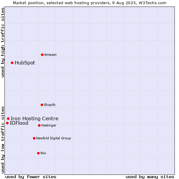 Market position of HubSpot vs. Iron Hosting Centre vs. IOFlood