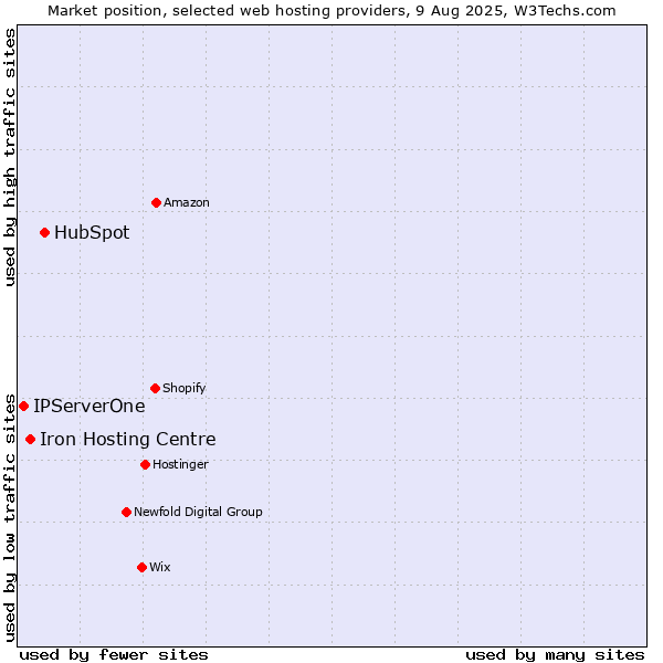 Market position of HubSpot vs. Iron Hosting Centre vs. IPServerOne