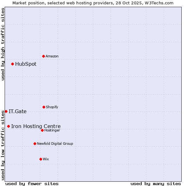 Market position of HubSpot vs. Iron Hosting Centre vs. IT.Gate