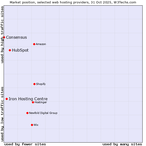 Market position of HubSpot vs. Iron Hosting Centre vs. Consensus