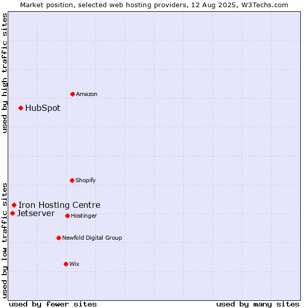 Market position of HubSpot vs. Iron Hosting Centre vs. Jetserver