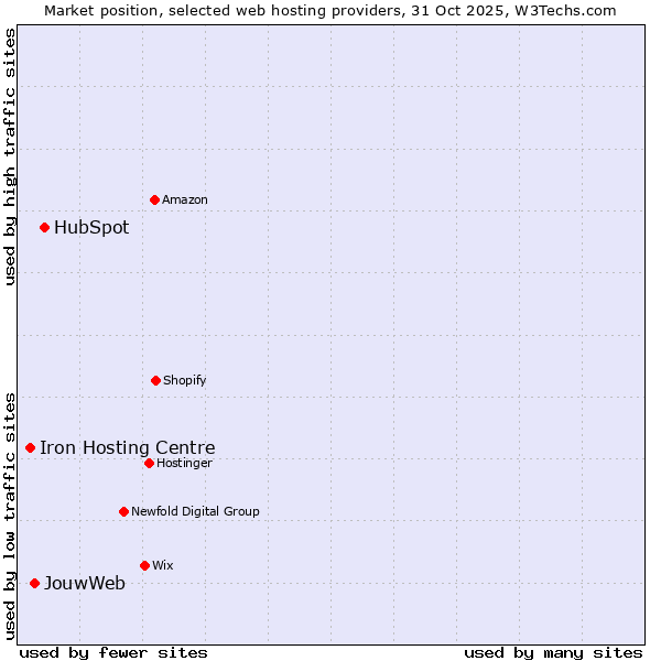 Market position of HubSpot vs. JouwWeb vs. Iron Hosting Centre