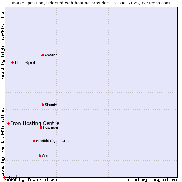Market position of HubSpot vs. Iron Hosting Centre vs. Kcell