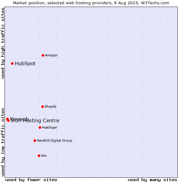 Market position of HubSpot vs. Iron Hosting Centre vs. Keyweb
