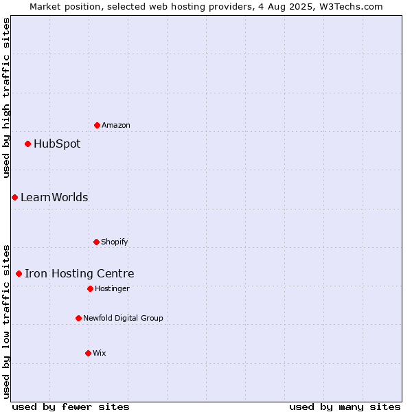Market position of HubSpot vs. Iron Hosting Centre vs. LearnWorlds