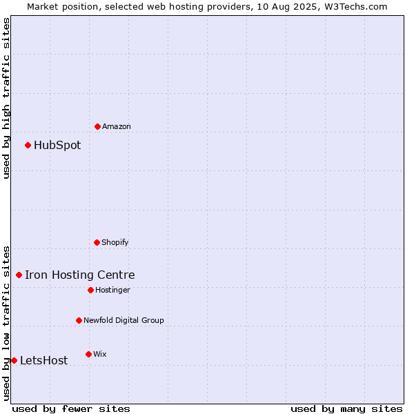 Market position of HubSpot vs. Iron Hosting Centre vs. LetsHost