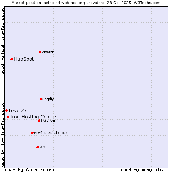 Market position of HubSpot vs. Iron Hosting Centre vs. Level27