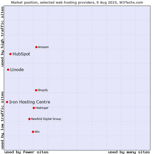 Market position of HubSpot vs. Linode vs. Iron Hosting Centre
